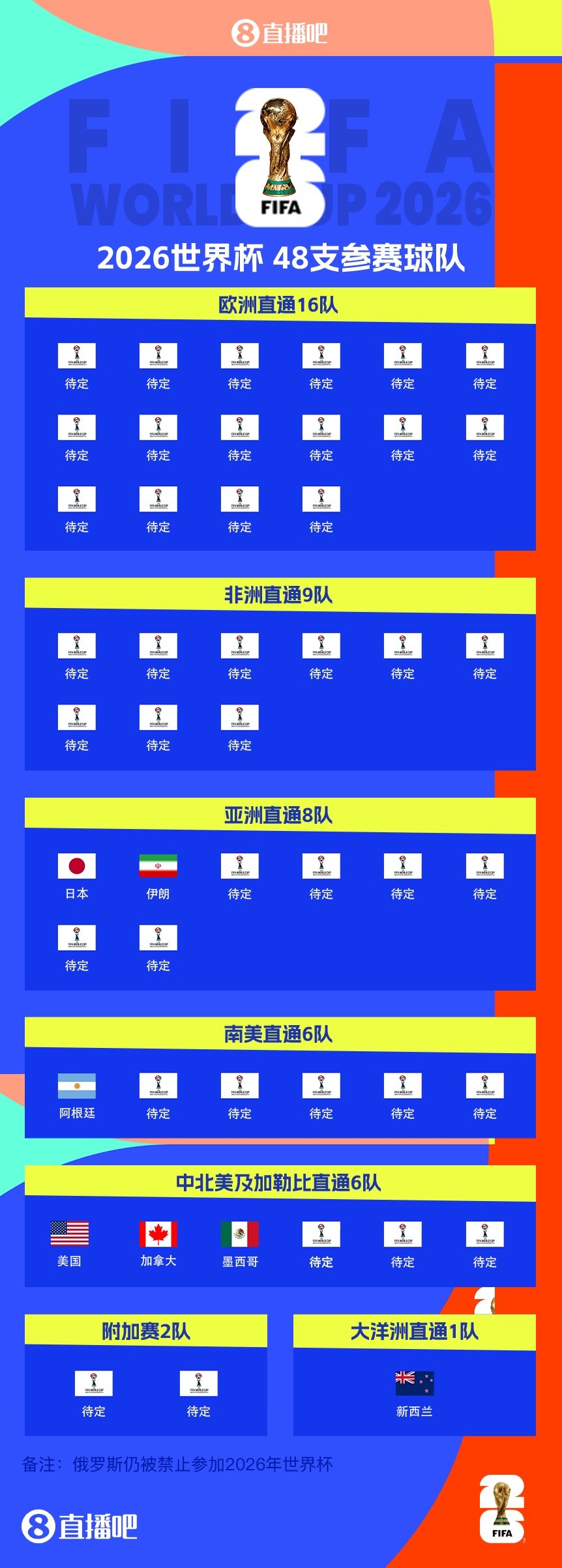 衛(wèi)冕冠軍晉級！阿根廷提前5輪晉級2026世界杯，預選賽晉級第四隊