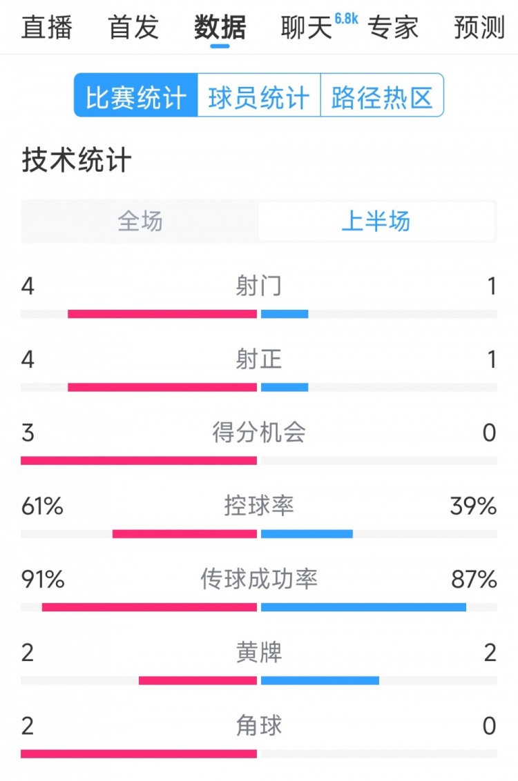 雙方5次射門進(jìn)4球，阿根廷vs巴西半場(chǎng)數(shù)據(jù)：射門4-1，得分機(jī)會(huì)3-0