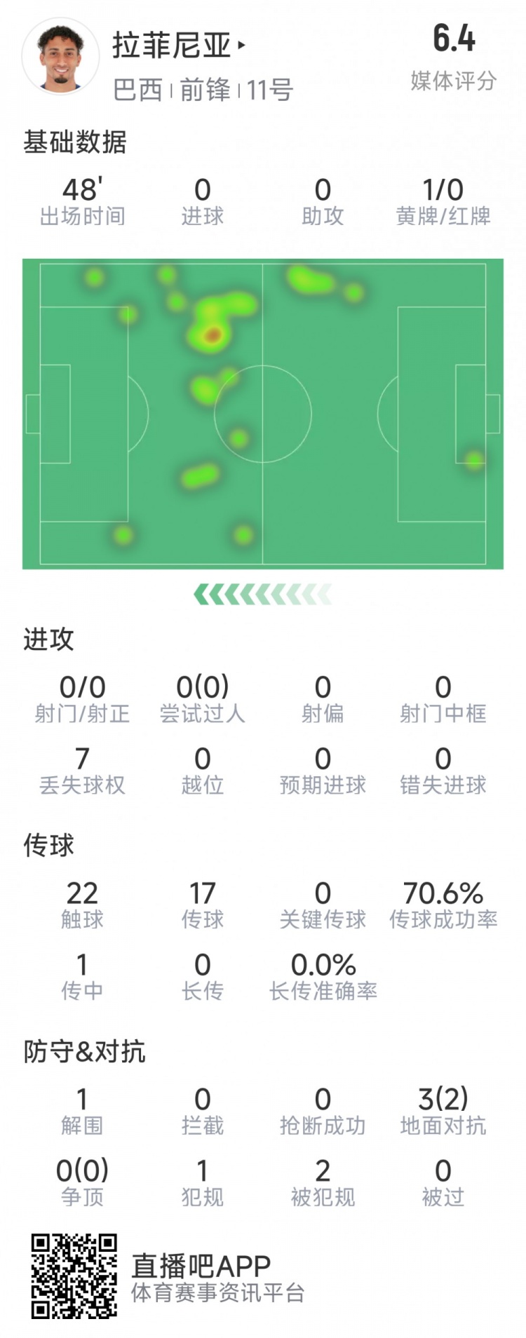 拉菲尼亞半場數(shù)據(jù)：射門&過人數(shù)據(jù)掛零，3對抗2成功，吃到黃牌