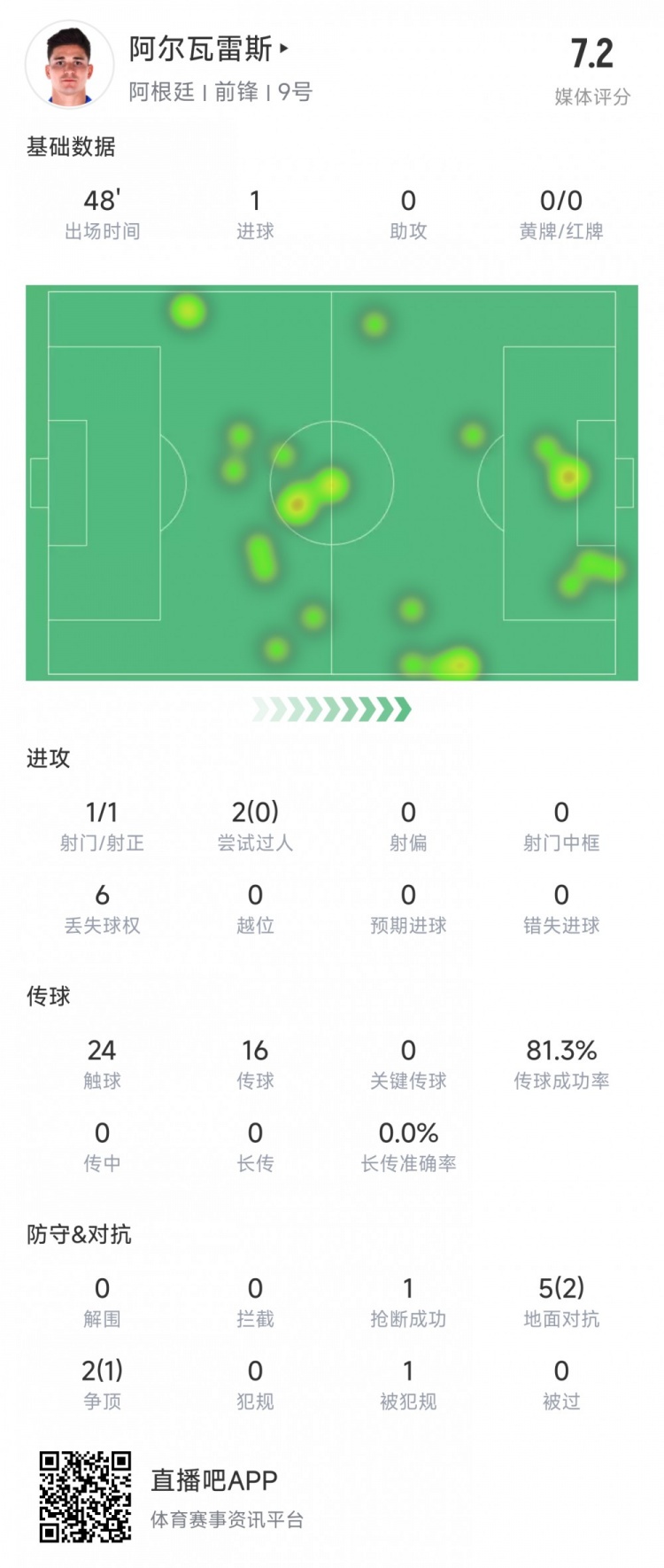 阿爾瓦雷斯上半場數(shù)據(jù)：1次射正進(jìn)1球，媒體評分7.2