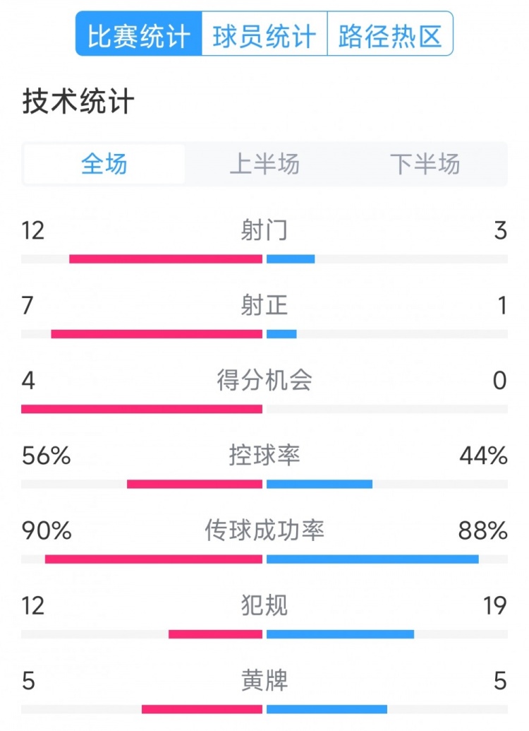 阿根廷4-1巴西全場數(shù)據(jù)：射門12-3，射正7-1，得分機會4-0