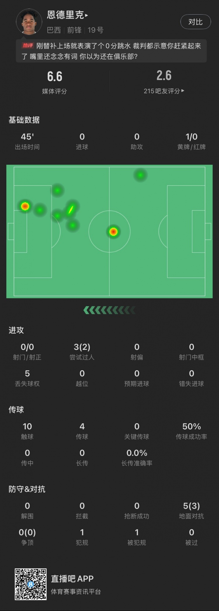 恩德里克替補數(shù)據(jù)：假摔染黃，僅觸球10次&0射門，2次成功過人