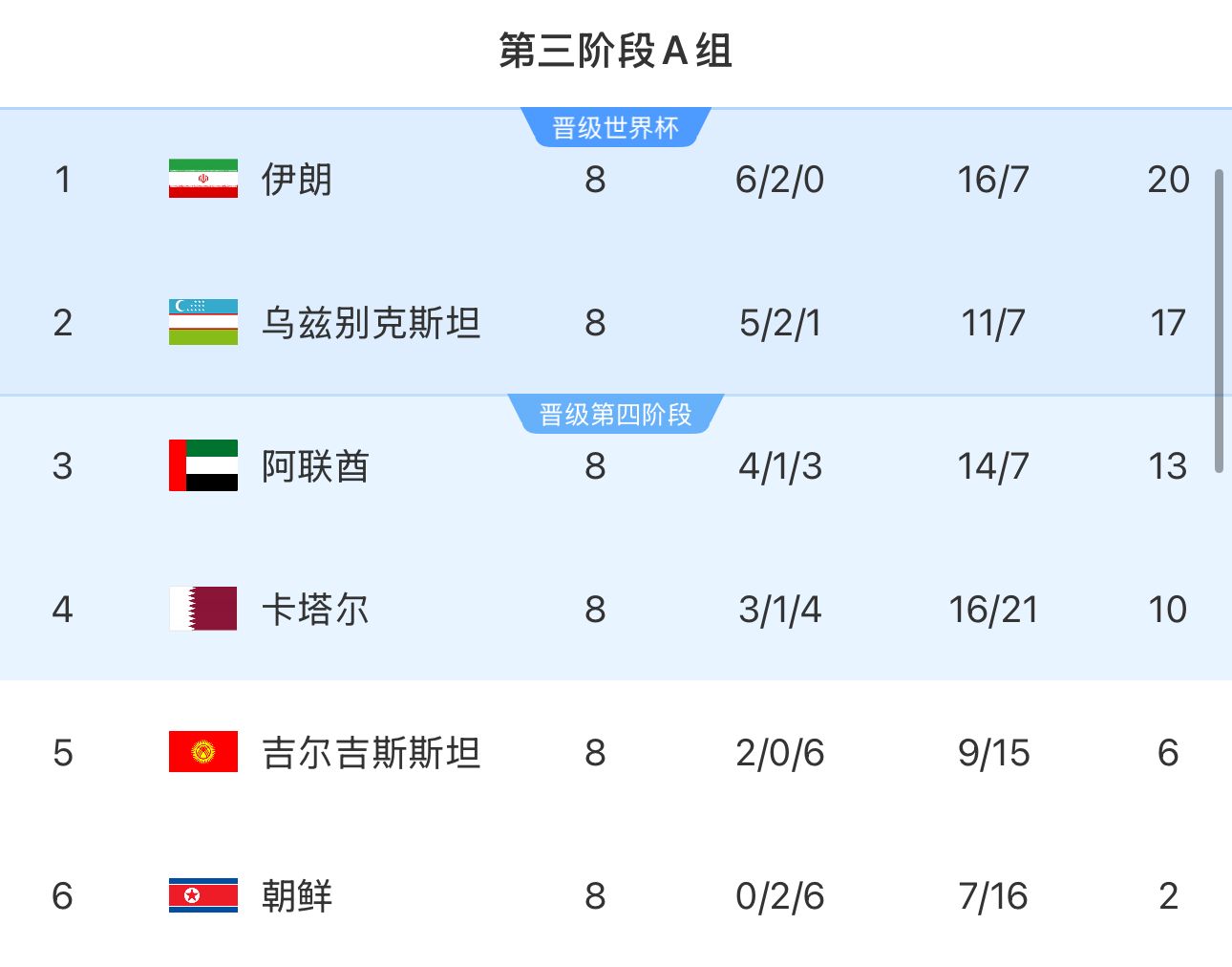 提前2輪出局！朝鮮8輪積2分&凈勝球-9，成本屆18強賽首支出局球隊