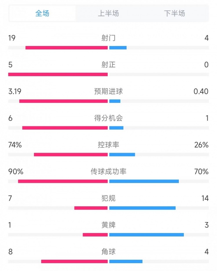 巴薩vs奧薩蘇納數(shù)據(jù)：射門19比4、射正5比0、控球率74%比26%