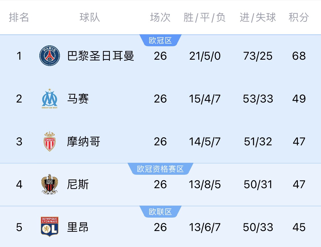五大聯(lián)賽首冠最早本周末誕生！3個條件同時滿足，巴黎三月即奪冠