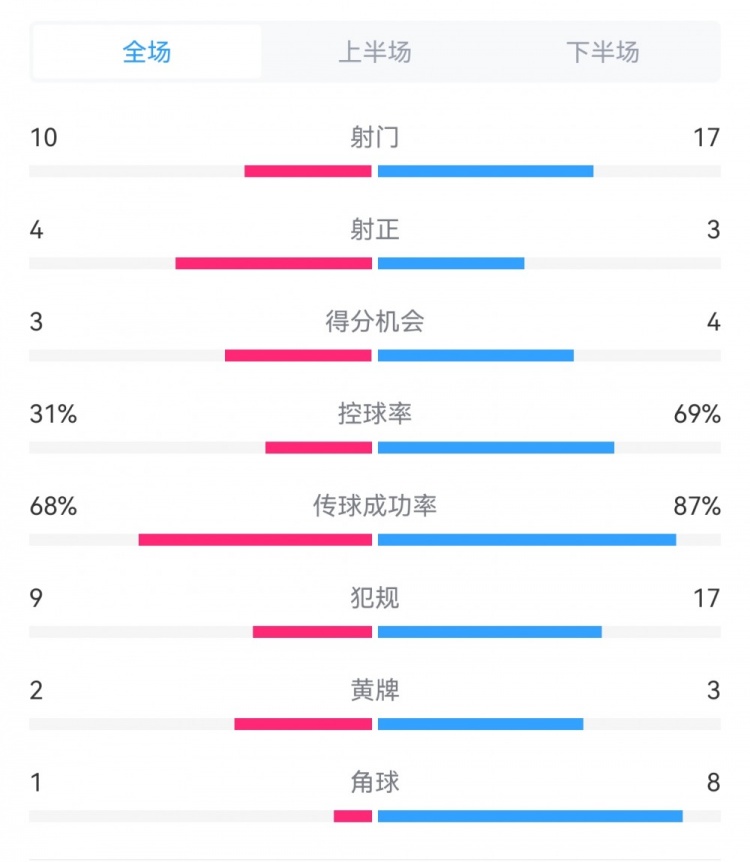 海港3-3西海岸數(shù)據(jù)：射門17-10，射正3-4，得分機會4-3，犯規(guī)17-9