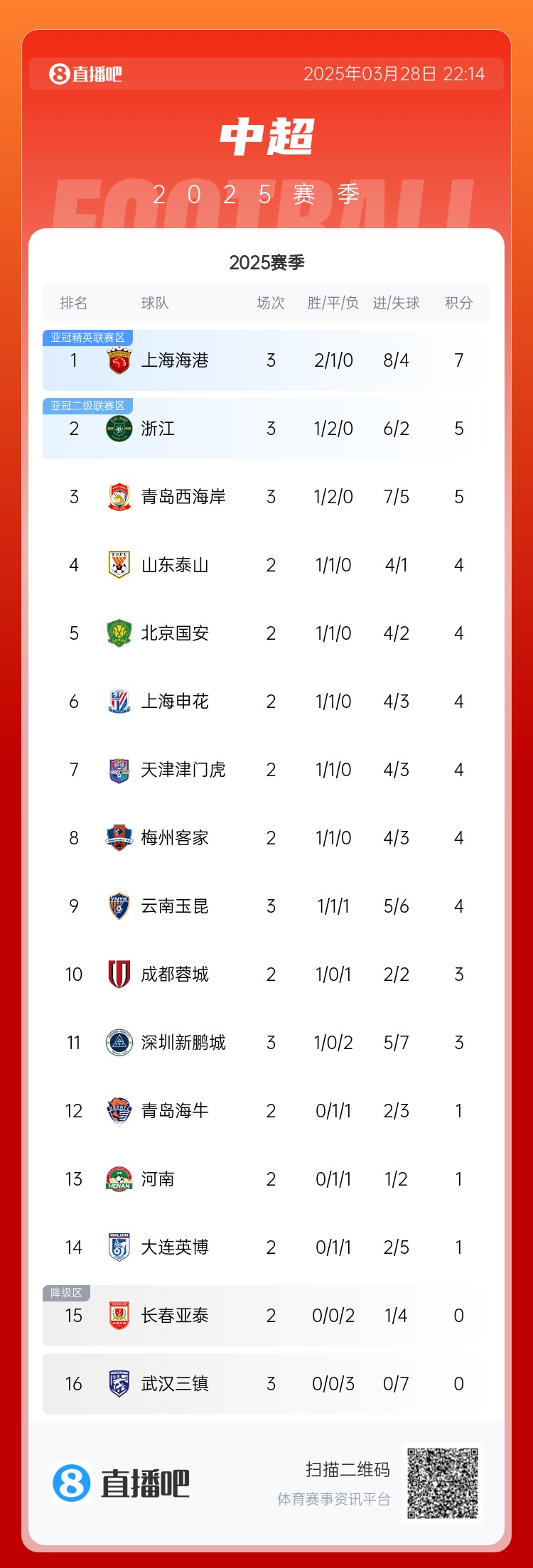 中超積分榜：海港連勝終結(jié)仍領(lǐng)跑，浙江4球大勝升第2，西海岸第3