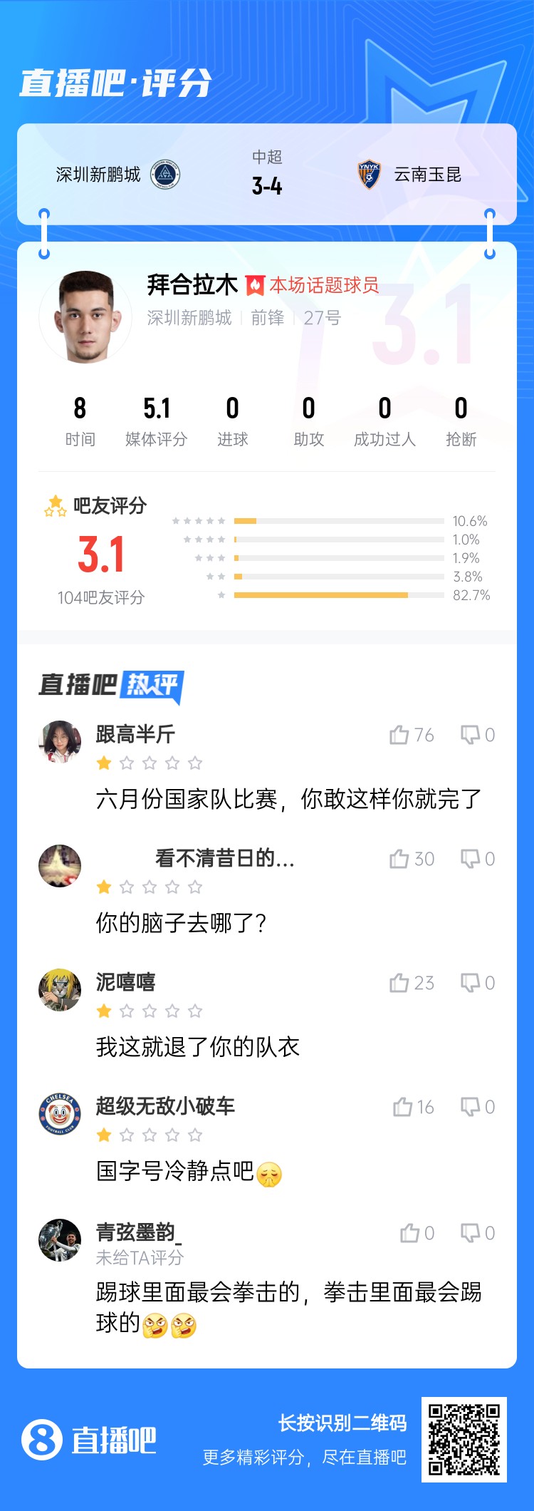 拳擊染紅！拜合拉木僅獲3.1分：國足比賽可別這樣 拳擊里最會(huì)踢球