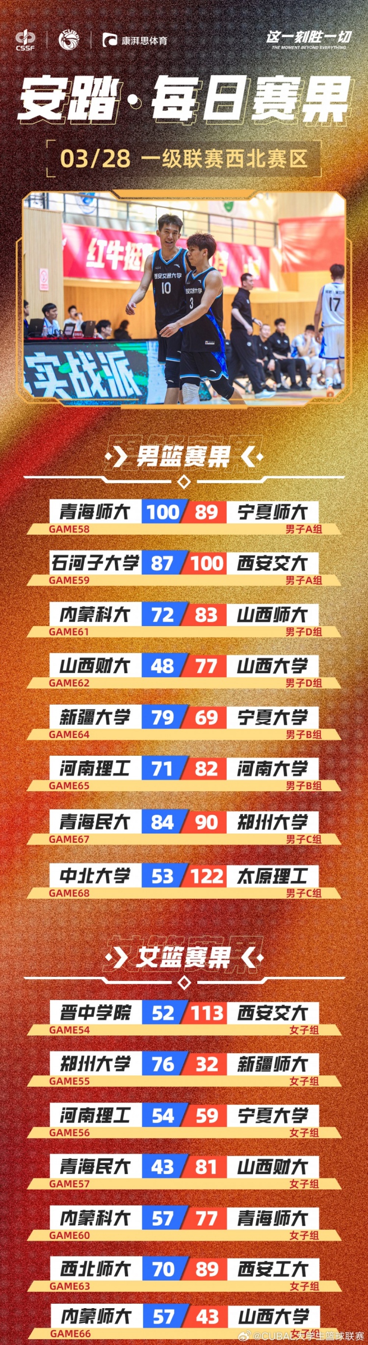 CUBAL今日賽果：太理壓倒性取勝中北大學(xué) 河南大學(xué)贏下河南德比！