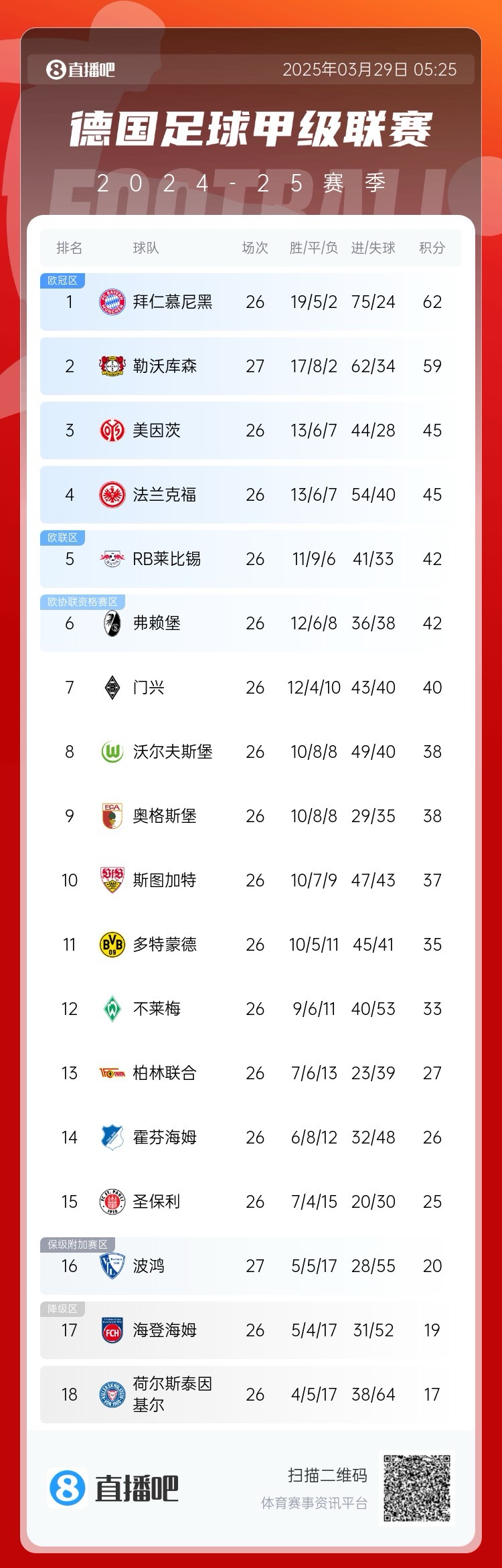 壓力給到孔帕尼！德甲最新積分：勒沃庫森先賽取勝，距拜仁3分