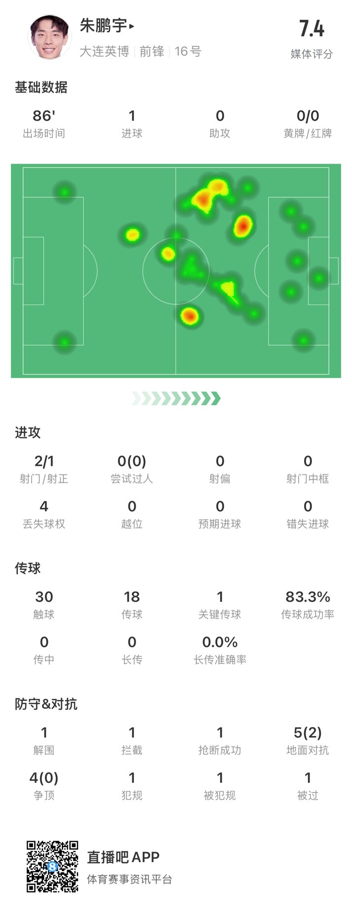 年輕有為！朱鵬宇全場數(shù)據(jù)：評分7.4，打進1球&傳球成功率83.3%