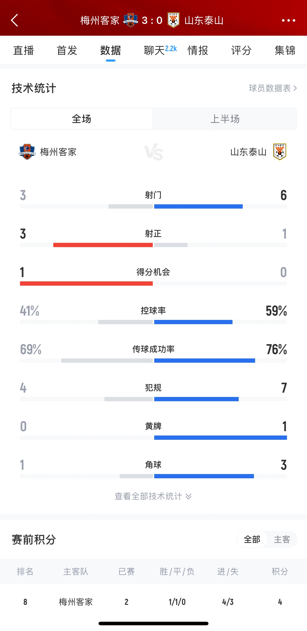 泰山這是干啥呢？梅州3腳射門轟進3球，泰山34分鐘被灌3球