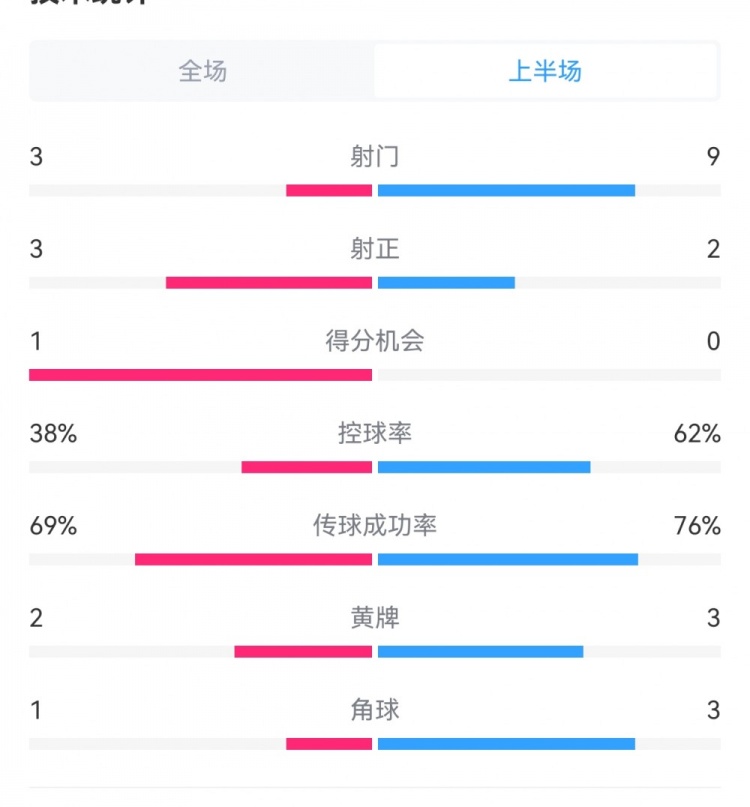 泰山1-3梅州半場數(shù)據(jù)：射門9-3，射正3-3，控球率62%-38%