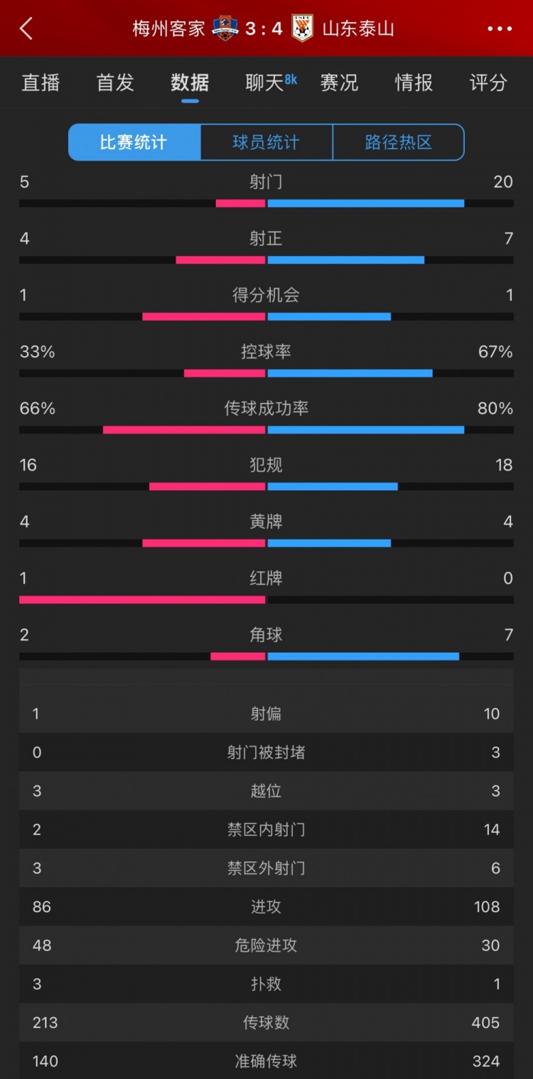 泰山4-3梅州數(shù)據(jù)：梅州5射4正進(jìn)3球，泰山下半場11射5正逆轉(zhuǎn)
