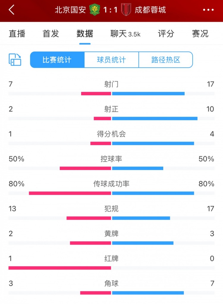 全場(chǎng)數(shù)據(jù)：蓉城多一人場(chǎng)面占優(yōu) 射門(mén)17比7、射正10比2壓過(guò)國(guó)安