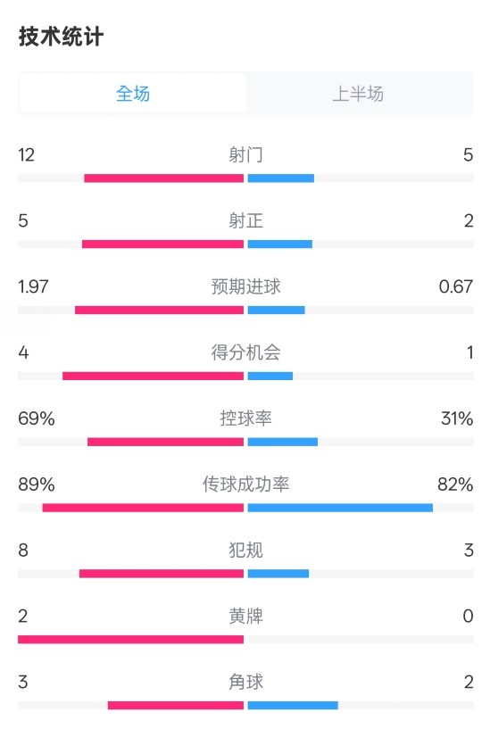 拜仁半場1-1圣保利數(shù)據(jù)：射門12-5，射正5-2，控球率69%-31%