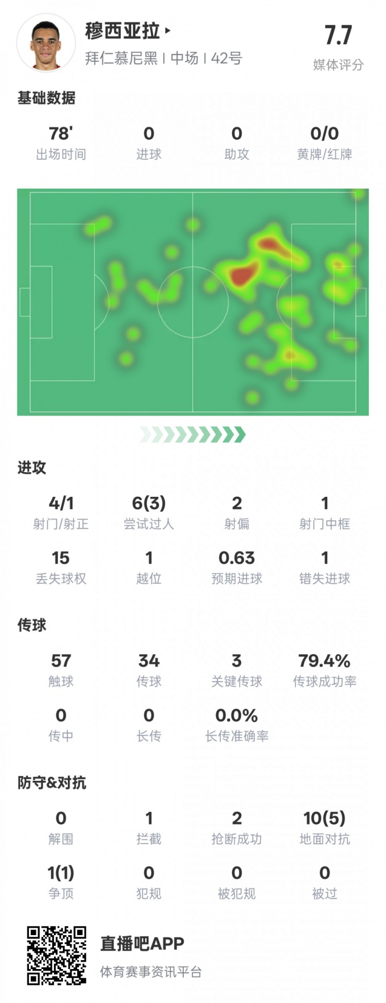 穆西亞拉本場數(shù)據(jù)：3過人成功3關(guān)鍵傳球&錯(cuò)失1進(jìn)球機(jī)會(huì)，評分7.6