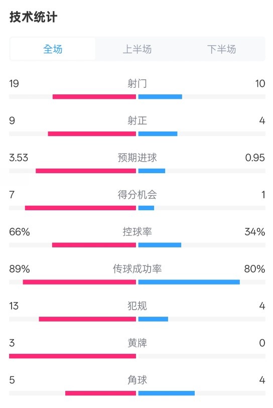 拜仁3-2圣保利全場數(shù)據(jù)：射門19-10，射正9-4，控球率66%-34%