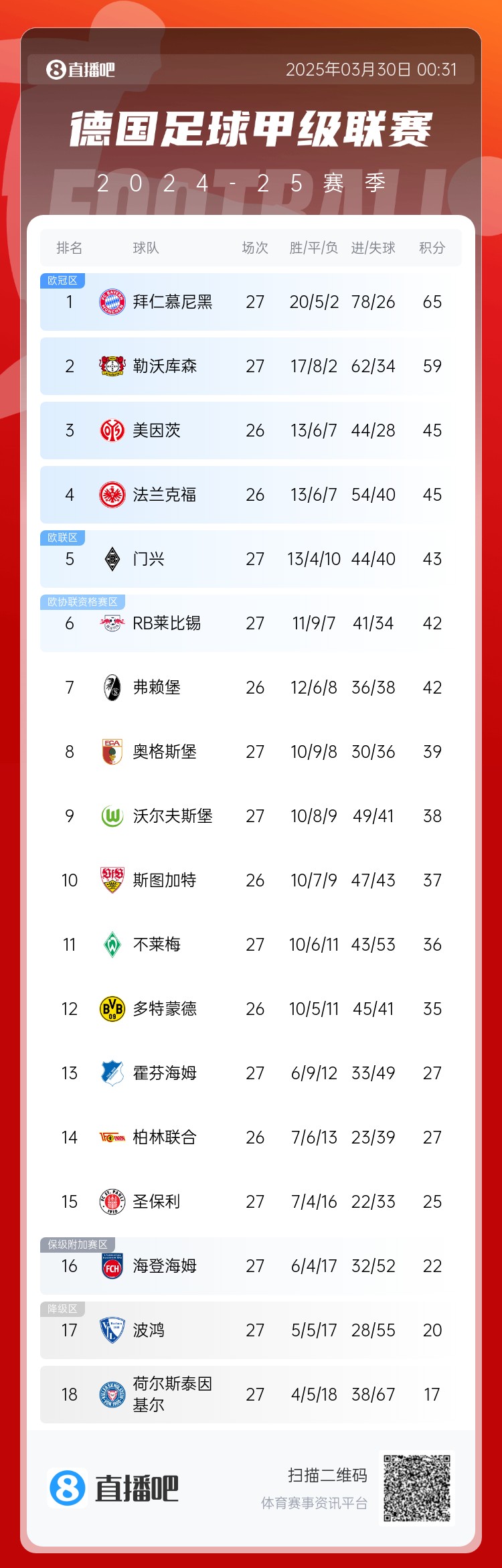 6分差距！拜仁藥廠剩余7輪對比：4對手相同，后者多踢倆保級隊