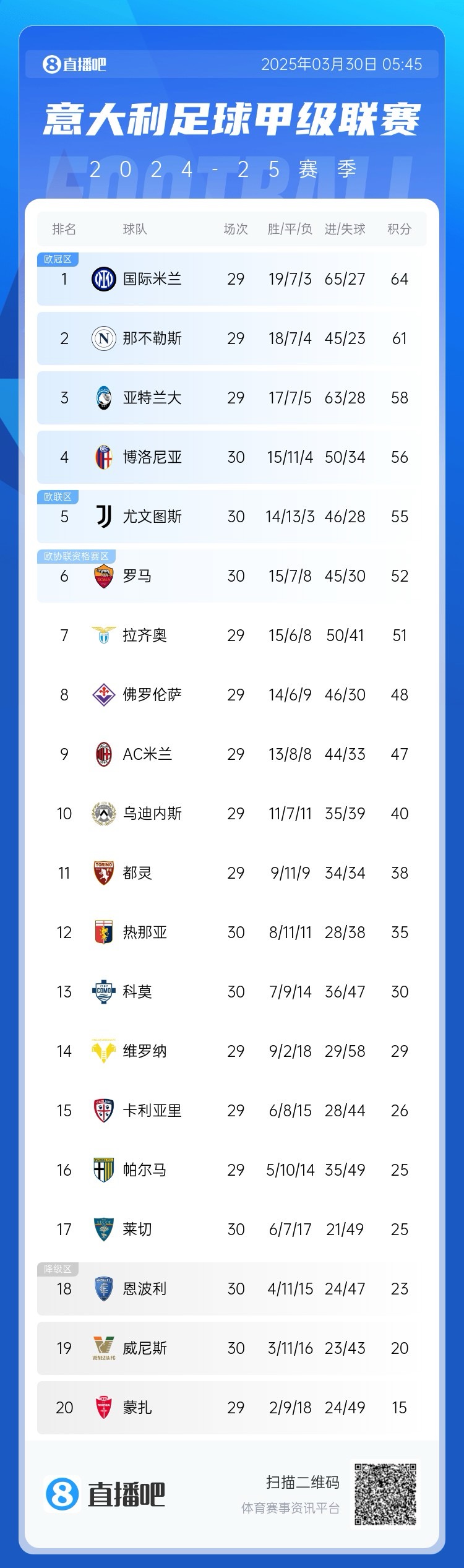 白熱化階段！意甲爭四3隊齊刷刷1-0贏球，藍鷹紫百合米蘭將遇強敵