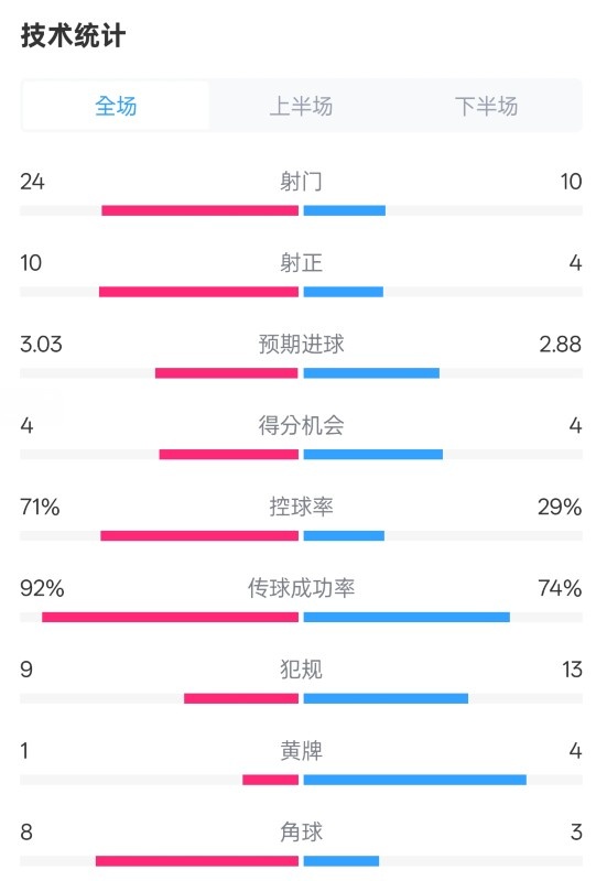 皇馬3-2萊加內斯全場數(shù)據(jù)：射門24-10，射正10-4，控球率71%-29%
