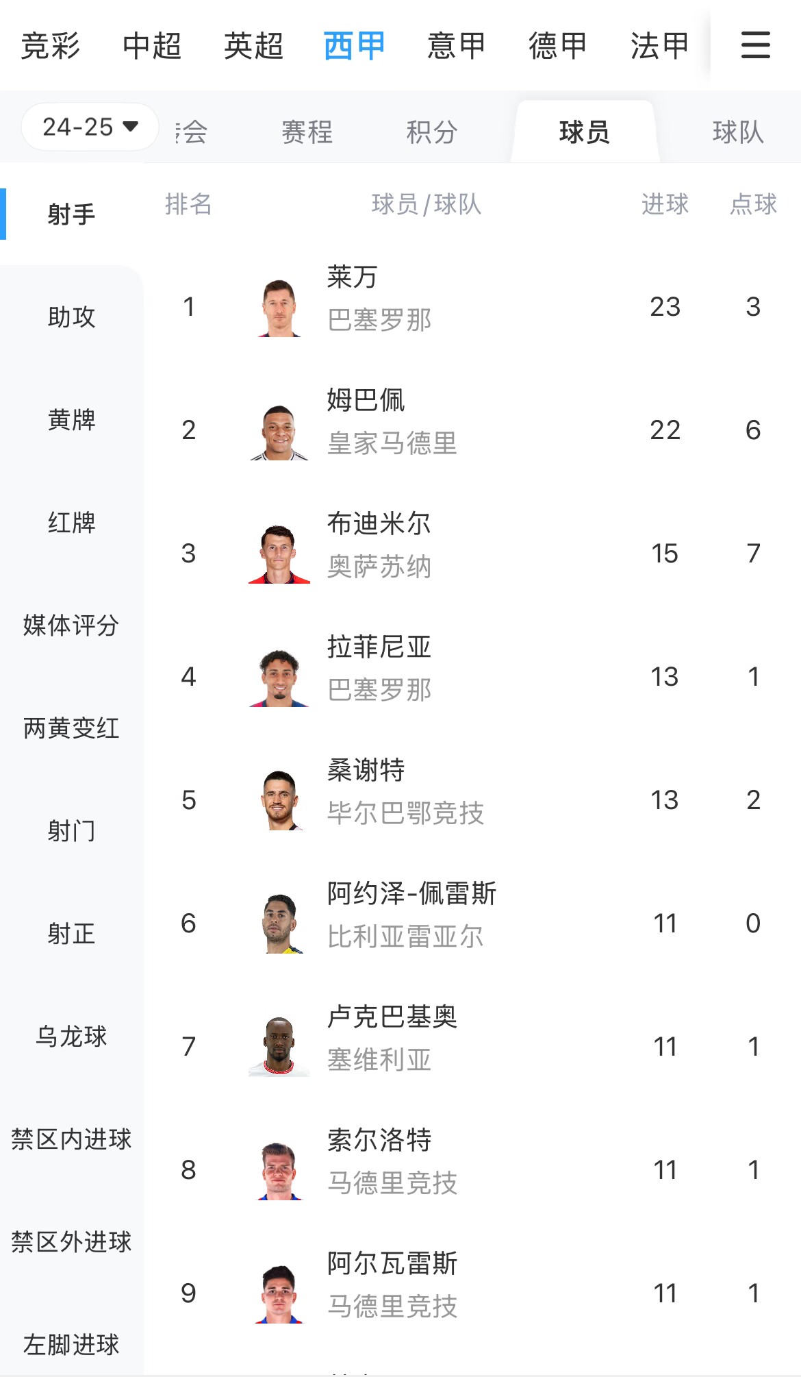 你看好誰？西甲射手榜：萊萬23球領跑，姆巴佩22球緊隨其后