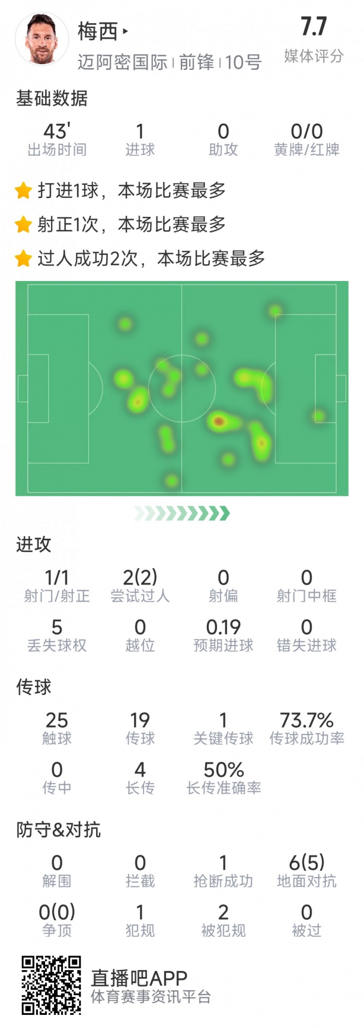 梅西本場數(shù)據(jù)：替補登場2分鐘破門，6對抗5成功，2次過人