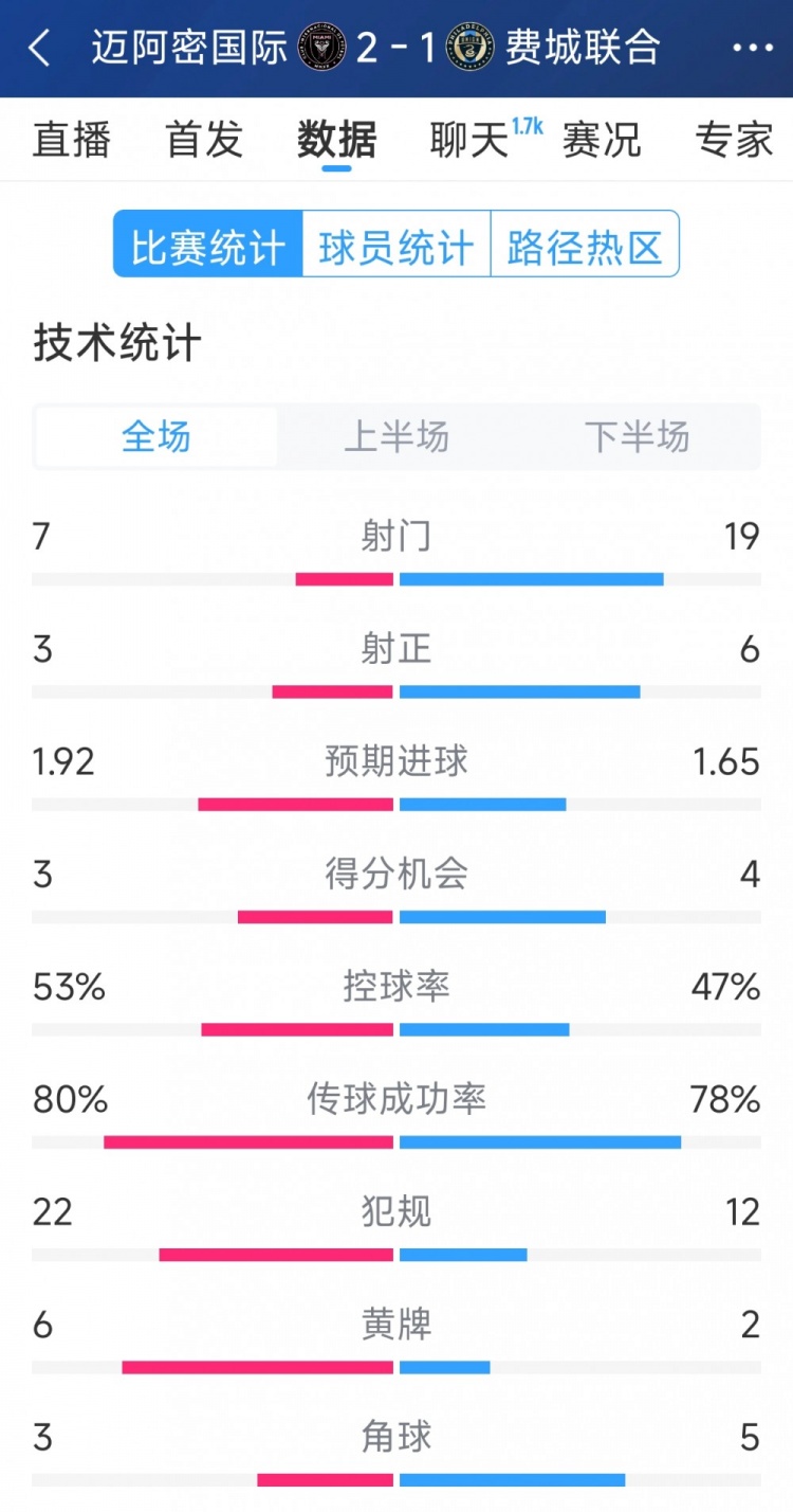 效率占優(yōu)！邁阿密國際2-1費(fèi)城聯(lián)合全場數(shù)據(jù)：射門7-19，射正3-6