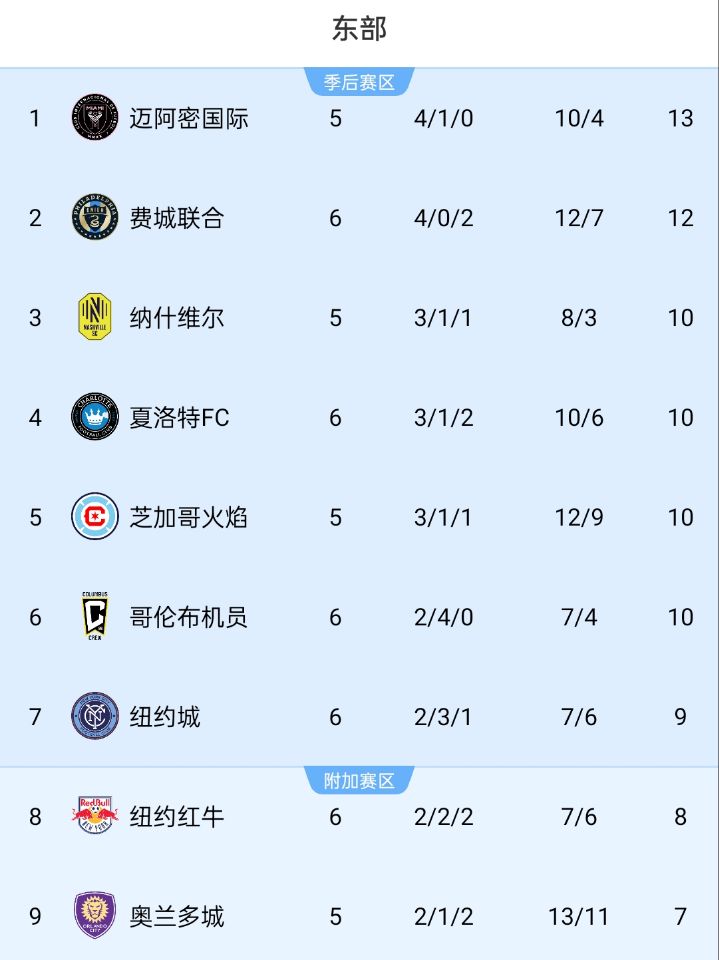 美職聯積分榜：邁阿密位居東部榜首，少賽1場領先第二名1分