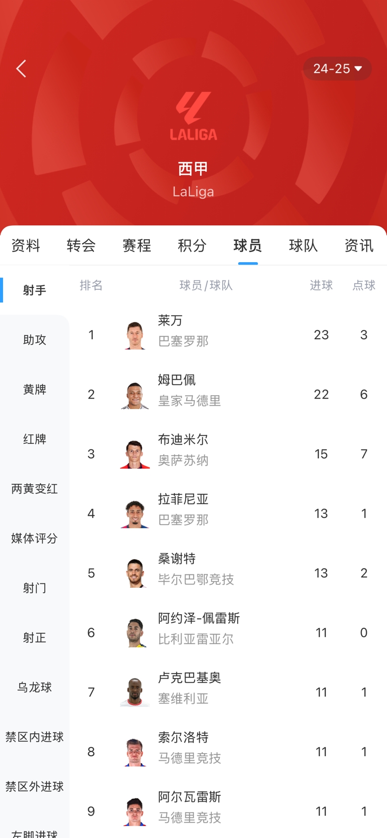 白熱化！西甲金靴最新賠率：萊萬1.9、姆巴佩2.0，兩人僅差1球！