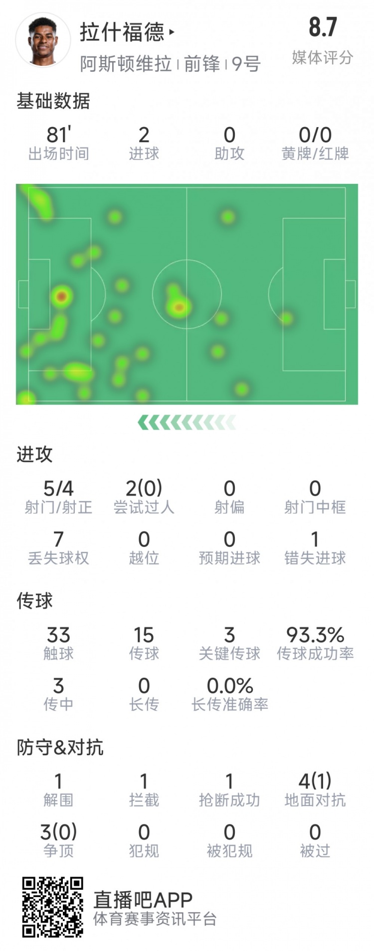 拉什福德本場數(shù)據(jù)：梅開二度，5次射門4次射正，3次關(guān)鍵傳球
