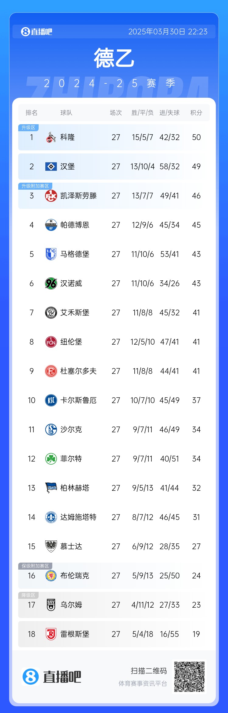 激烈！德乙積分：漢堡第2落后第1科隆1分，3-9名差5分&k神帶隊第8