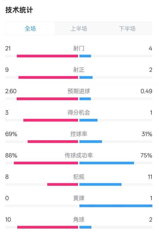 巴薩4-1赫羅納全場(chǎng)數(shù)據(jù)：射門21-4，射正9-2，控球率69%-31%