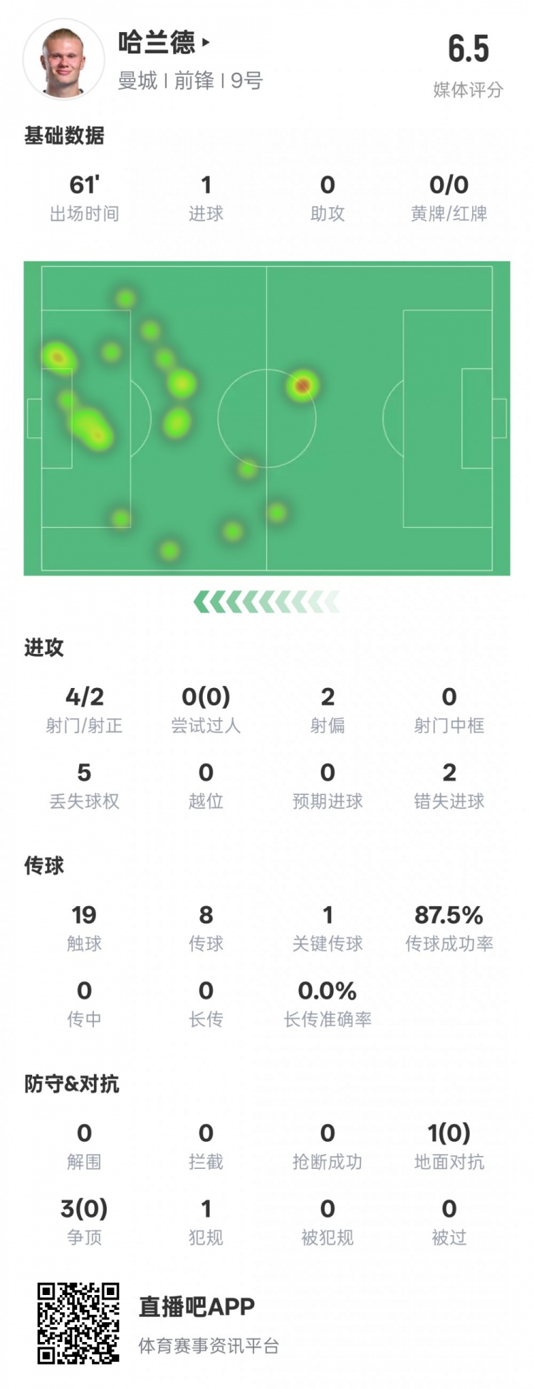 哈蘭德本場數(shù)據(jù)：1進(jìn)球1關(guān)鍵傳球2錯失進(jìn)球機(jī)會，評分6.5