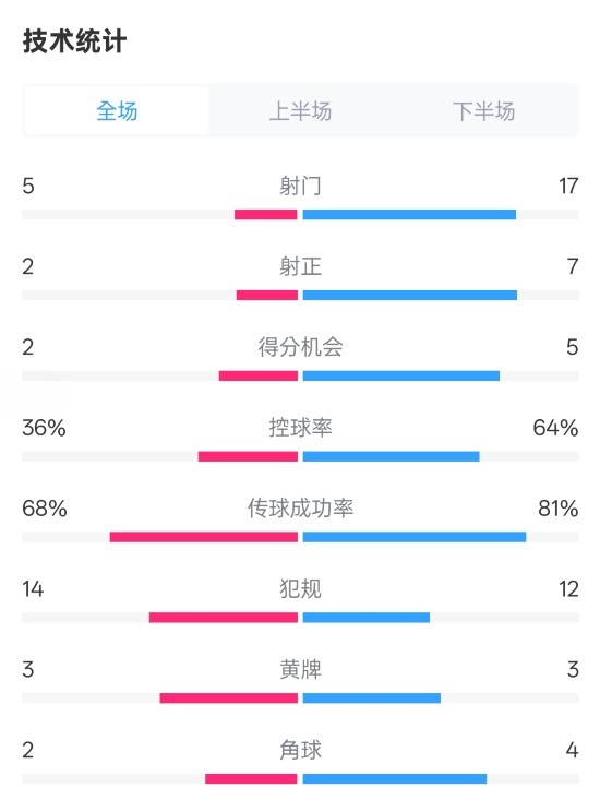 伯恩茅斯1-2曼城全場數(shù)據(jù)：射門5-17，射正2-7，控球率36%-64%