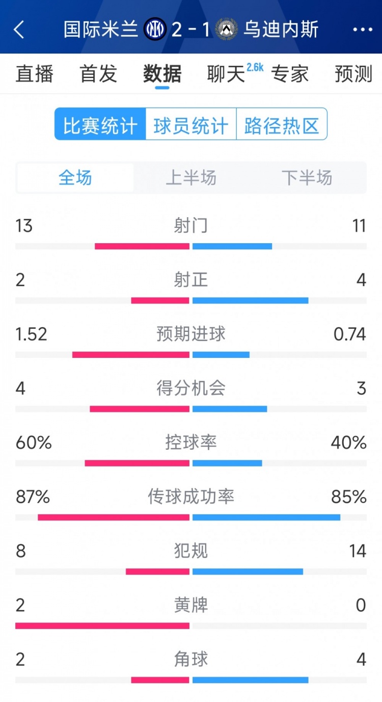 國米2射正進(jìn)2球，國米2-1烏迪內(nèi)斯全場數(shù)據(jù)：射門13-11，射正2-4
