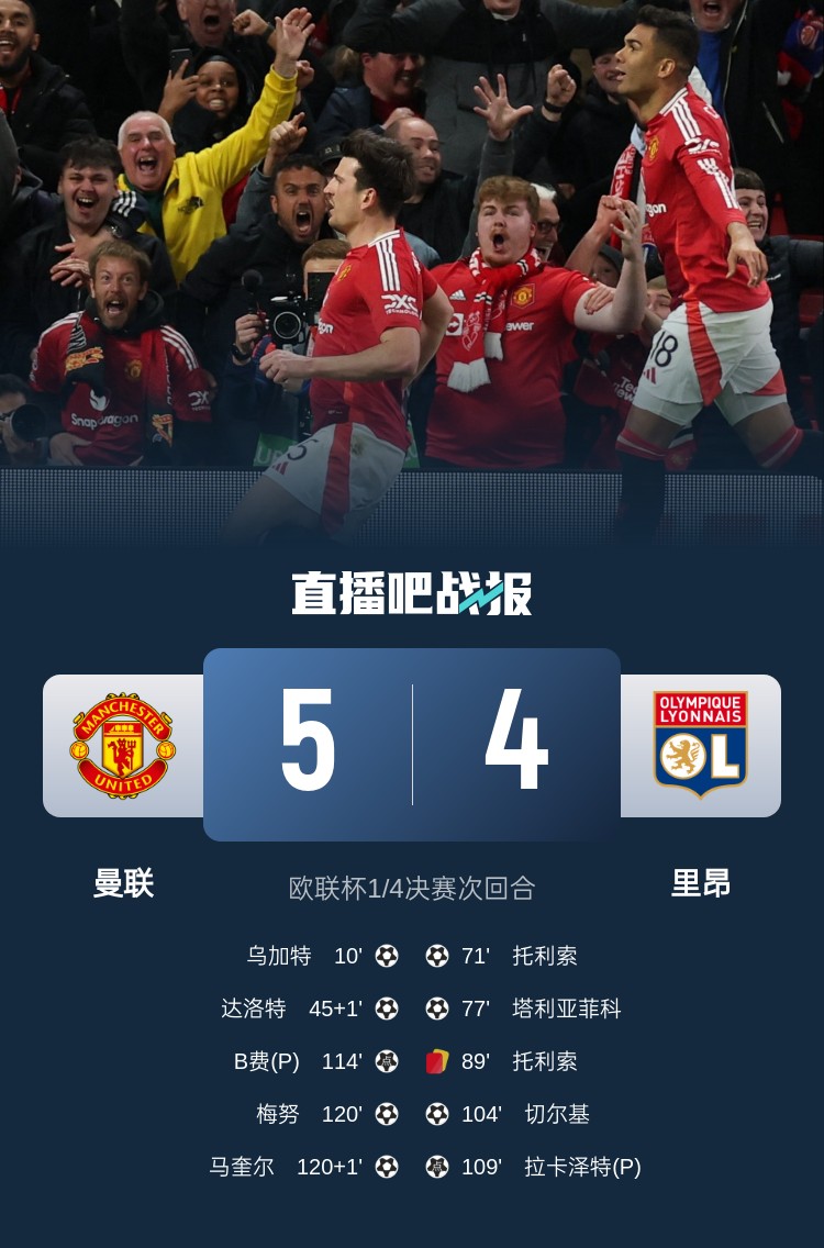 載入史冊！曼聯(lián)5-4里昂是歐戰(zhàn)歷史上首場加時(shí)賽打進(jìn)5球的比賽